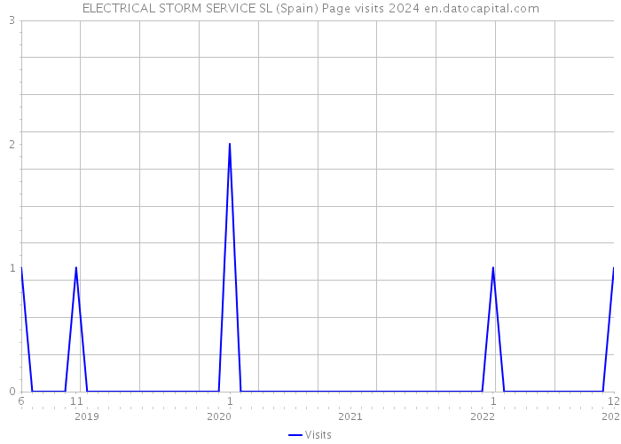 ELECTRICAL STORM SERVICE SL (Spain) Page visits 2024 