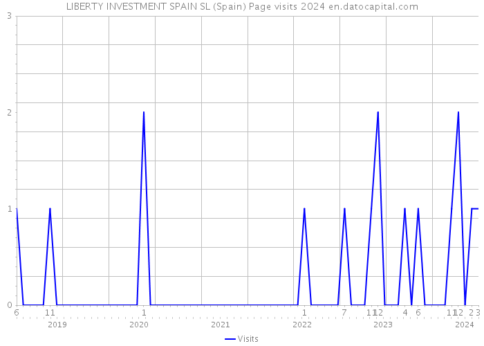 LIBERTY INVESTMENT SPAIN SL (Spain) Page visits 2024 