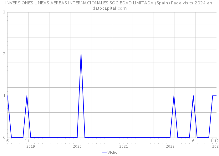 INVERSIONES LINEAS AEREAS INTERNACIONALES SOCIEDAD LIMITADA (Spain) Page visits 2024 