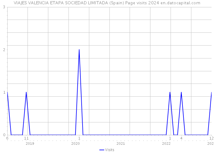 VIAJES VALENCIA ETAPA SOCIEDAD LIMITADA (Spain) Page visits 2024 
