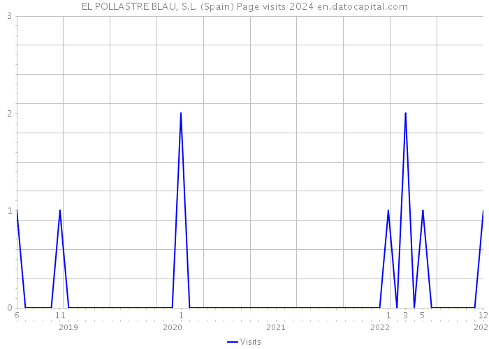 EL POLLASTRE BLAU, S.L. (Spain) Page visits 2024 