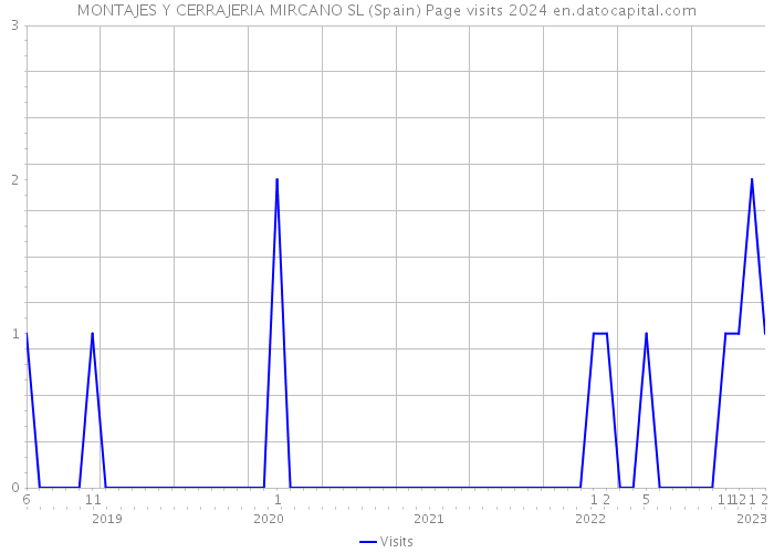 MONTAJES Y CERRAJERIA MIRCANO SL (Spain) Page visits 2024 