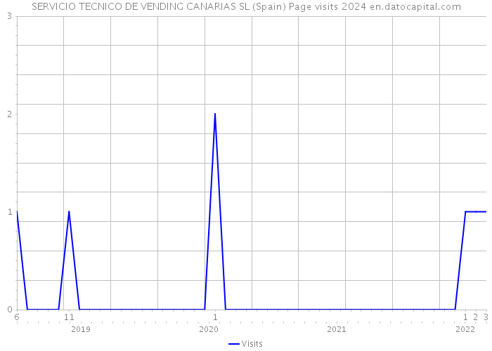 SERVICIO TECNICO DE VENDING CANARIAS SL (Spain) Page visits 2024 