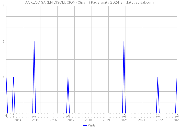 AGRECO SA (EN DISOLUCION) (Spain) Page visits 2024 