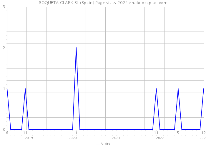 ROQUETA CLARK SL (Spain) Page visits 2024 