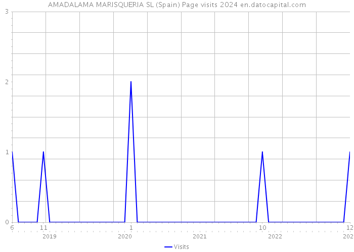 AMADALAMA MARISQUERIA SL (Spain) Page visits 2024 