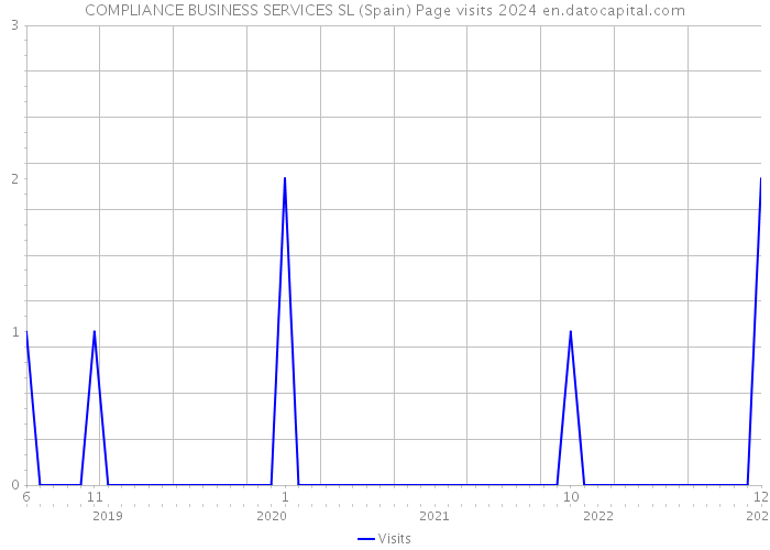 COMPLIANCE BUSINESS SERVICES SL (Spain) Page visits 2024 