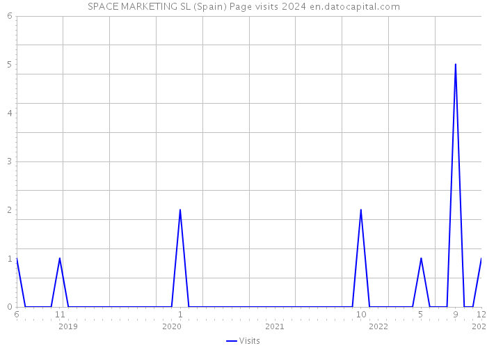 SPACE MARKETING SL (Spain) Page visits 2024 