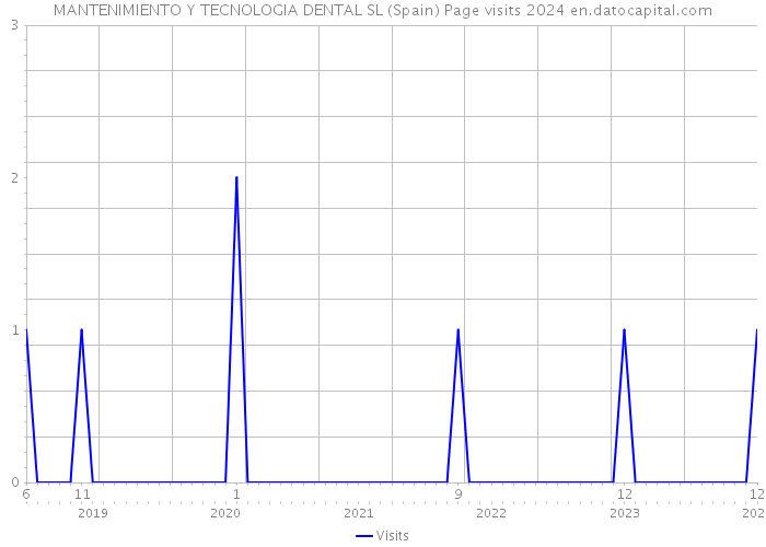 MANTENIMIENTO Y TECNOLOGIA DENTAL SL (Spain) Page visits 2024 
