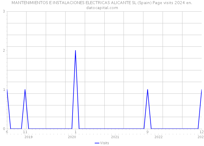 MANTENIMIENTOS E INSTALACIONES ELECTRICAS ALICANTE SL (Spain) Page visits 2024 