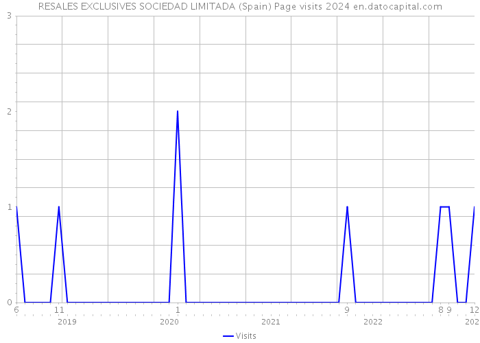 RESALES EXCLUSIVES SOCIEDAD LIMITADA (Spain) Page visits 2024 