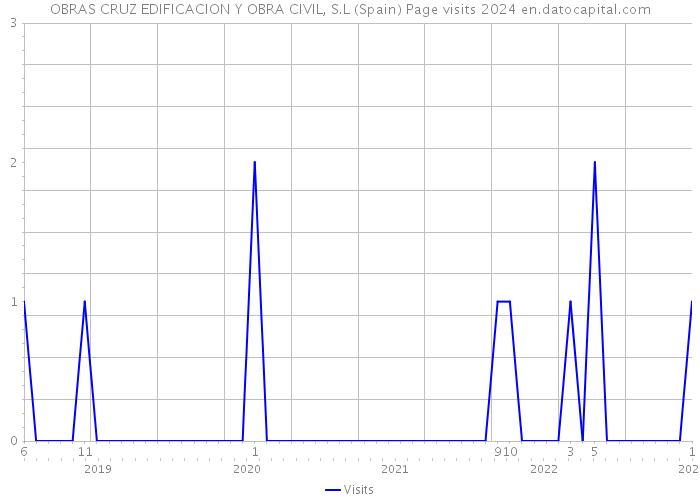 OBRAS CRUZ EDIFICACION Y OBRA CIVIL, S.L (Spain) Page visits 2024 
