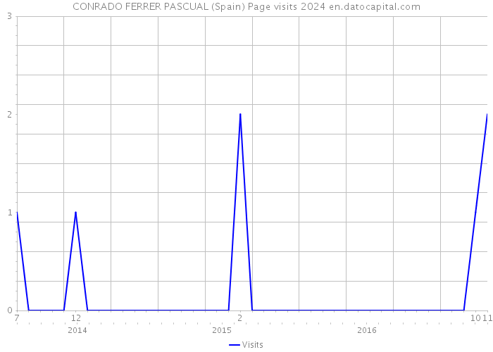 CONRADO FERRER PASCUAL (Spain) Page visits 2024 