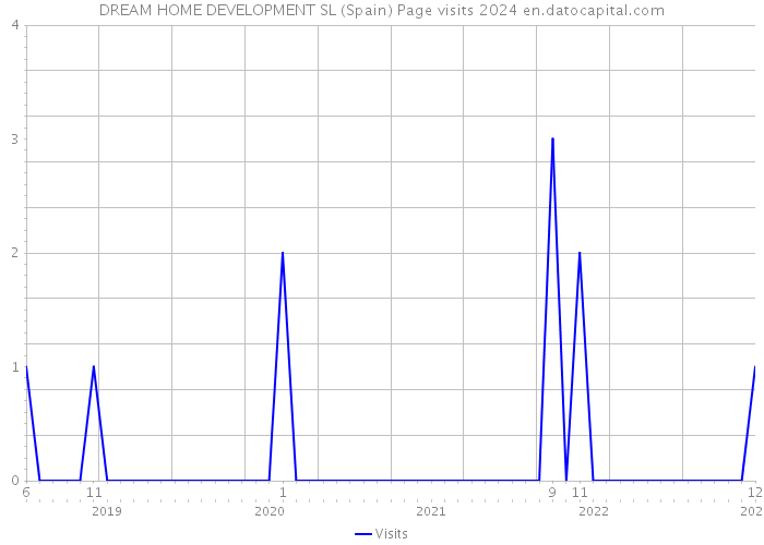 DREAM HOME DEVELOPMENT SL (Spain) Page visits 2024 