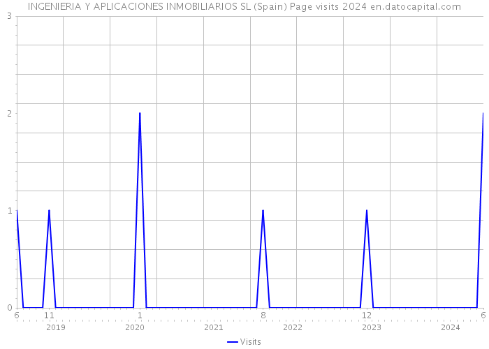 INGENIERIA Y APLICACIONES INMOBILIARIOS SL (Spain) Page visits 2024 