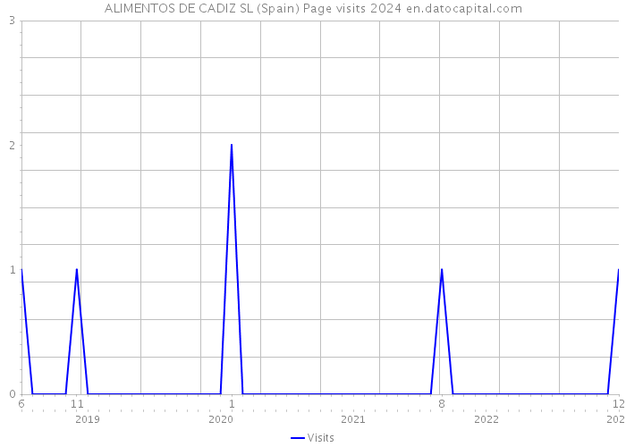 ALIMENTOS DE CADIZ SL (Spain) Page visits 2024 