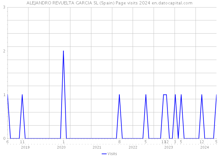 ALEJANDRO REVUELTA GARCIA SL (Spain) Page visits 2024 