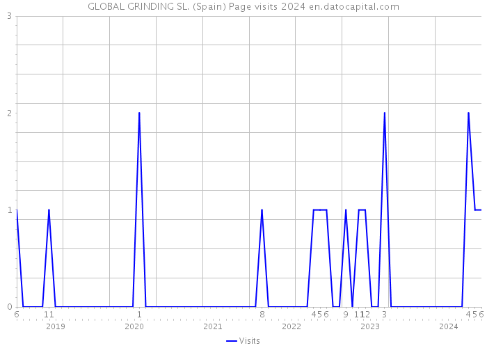 GLOBAL GRINDING SL. (Spain) Page visits 2024 