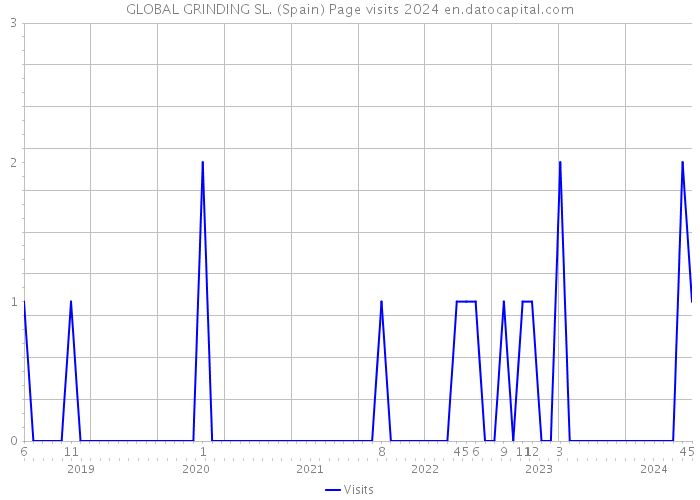 GLOBAL GRINDING SL. (Spain) Page visits 2024 