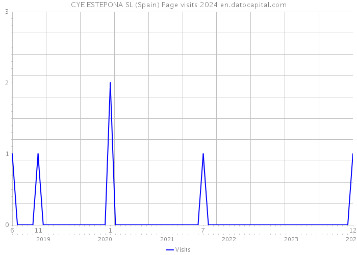 CYE ESTEPONA SL (Spain) Page visits 2024 
