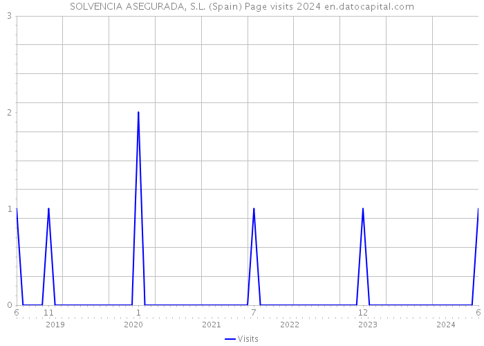 SOLVENCIA ASEGURADA, S.L. (Spain) Page visits 2024 