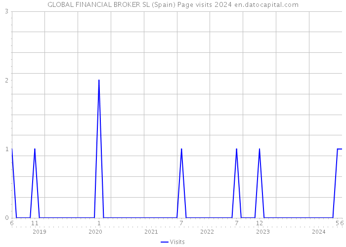 GLOBAL FINANCIAL BROKER SL (Spain) Page visits 2024 