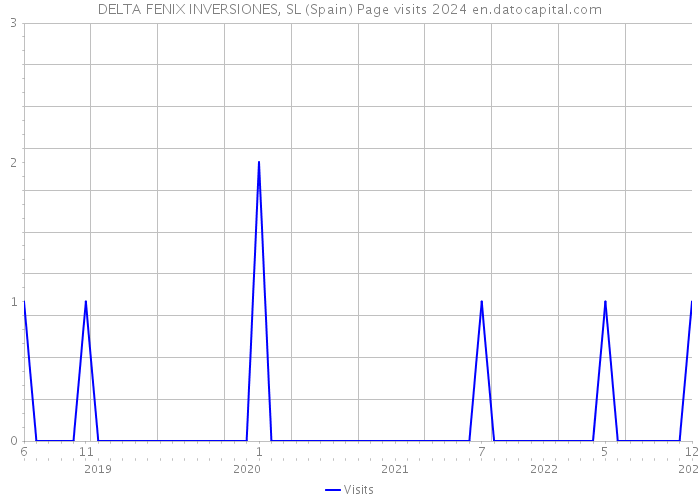 DELTA FENIX INVERSIONES, SL (Spain) Page visits 2024 