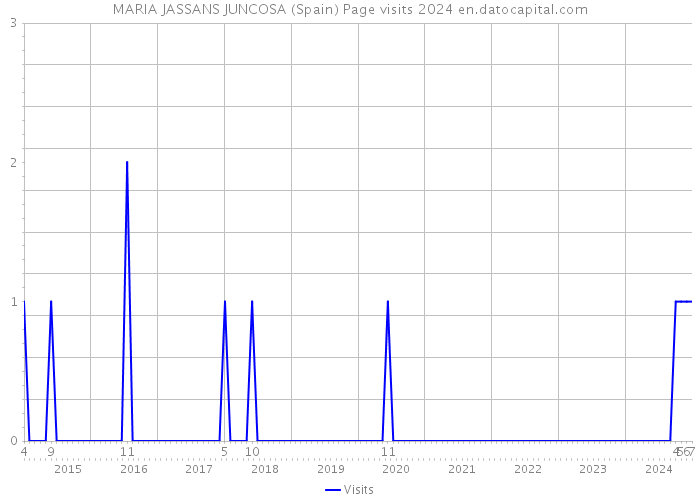 MARIA JASSANS JUNCOSA (Spain) Page visits 2024 