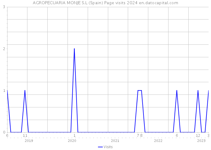 AGROPECUARIA MONJE S.L (Spain) Page visits 2024 
