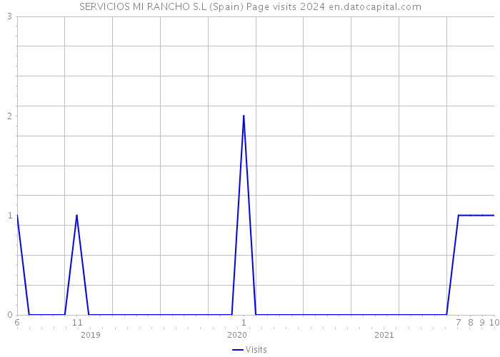 SERVICIOS MI RANCHO S.L (Spain) Page visits 2024 