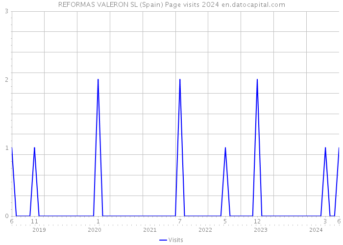 REFORMAS VALERON SL (Spain) Page visits 2024 