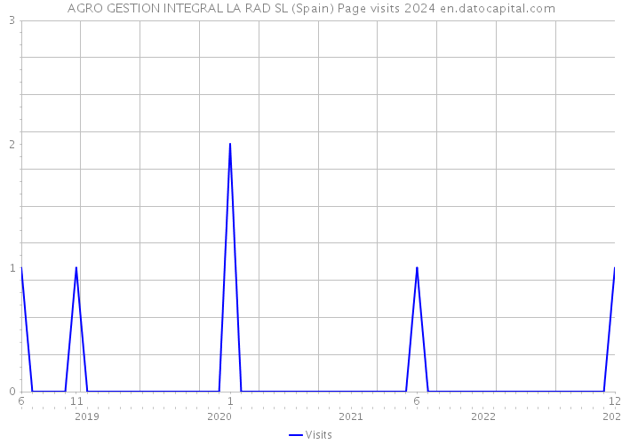 AGRO GESTION INTEGRAL LA RAD SL (Spain) Page visits 2024 