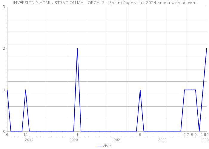 INVERSION Y ADMINISTRACION MALLORCA, SL (Spain) Page visits 2024 
