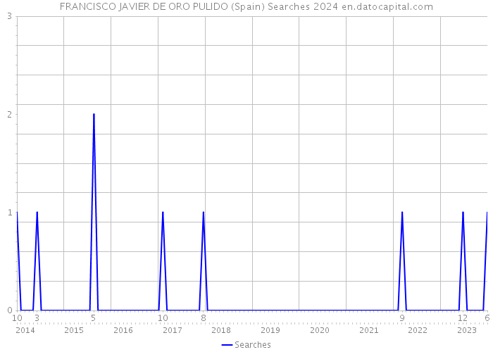 FRANCISCO JAVIER DE ORO PULIDO (Spain) Searches 2024 
