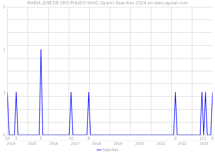 MARIA JOSE DE ORO PULIDO SANZ (Spain) Searches 2024 