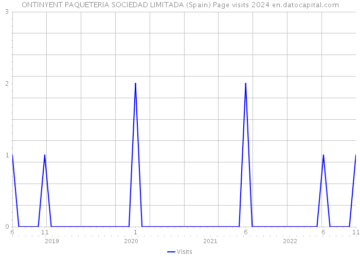 ONTINYENT PAQUETERIA SOCIEDAD LIMITADA (Spain) Page visits 2024 