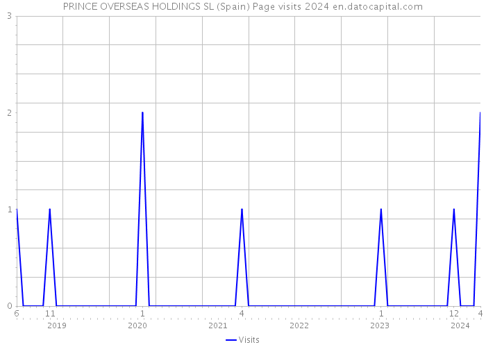 PRINCE OVERSEAS HOLDINGS SL (Spain) Page visits 2024 