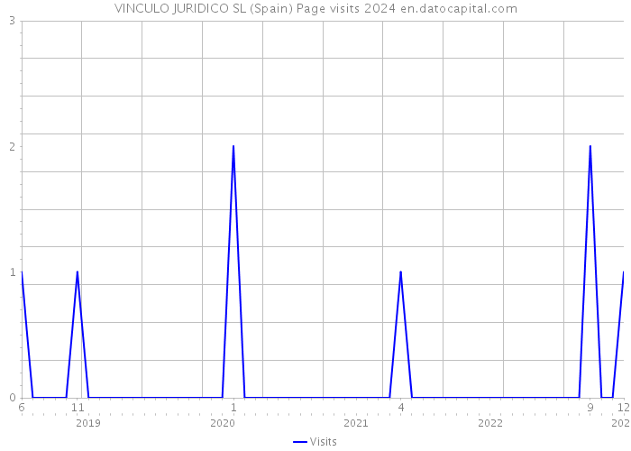VINCULO JURIDICO SL (Spain) Page visits 2024 