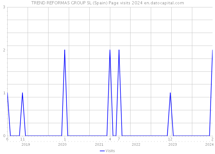 TREND REFORMAS GROUP SL (Spain) Page visits 2024 