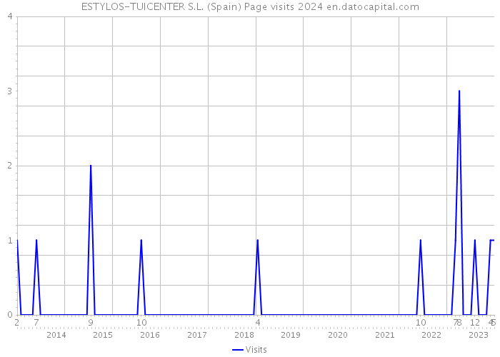 ESTYLOS-TUICENTER S.L. (Spain) Page visits 2024 