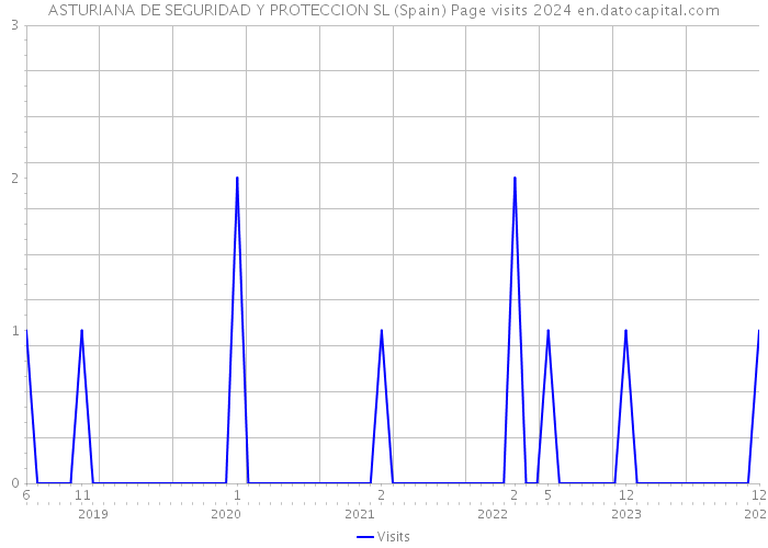 ASTURIANA DE SEGURIDAD Y PROTECCION SL (Spain) Page visits 2024 