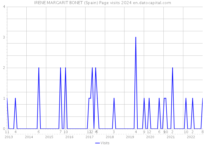 IRENE MARGARIT BONET (Spain) Page visits 2024 