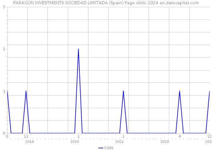 PARAGON INVESTMENTS SOCIEDAD LIMITADA (Spain) Page visits 2024 