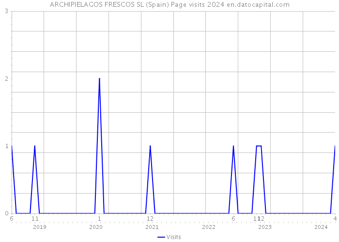 ARCHIPIELAGOS FRESCOS SL (Spain) Page visits 2024 