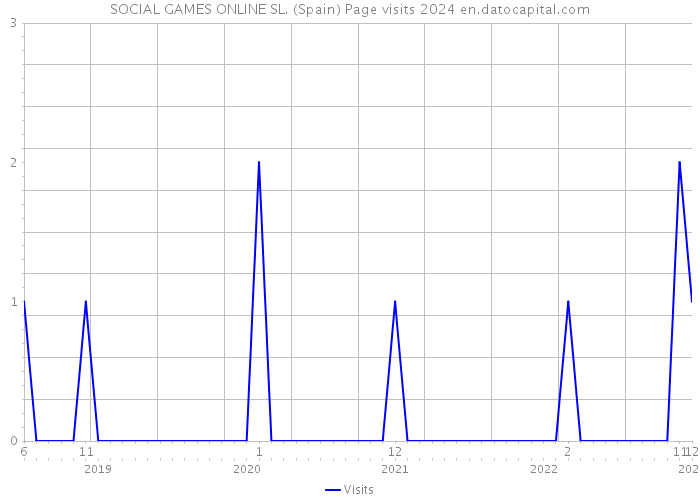 SOCIAL GAMES ONLINE SL. (Spain) Page visits 2024 