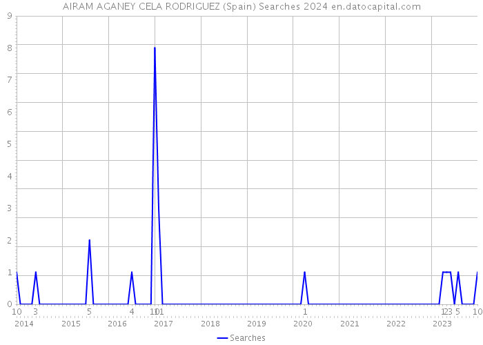 AIRAM AGANEY CELA RODRIGUEZ (Spain) Searches 2024 