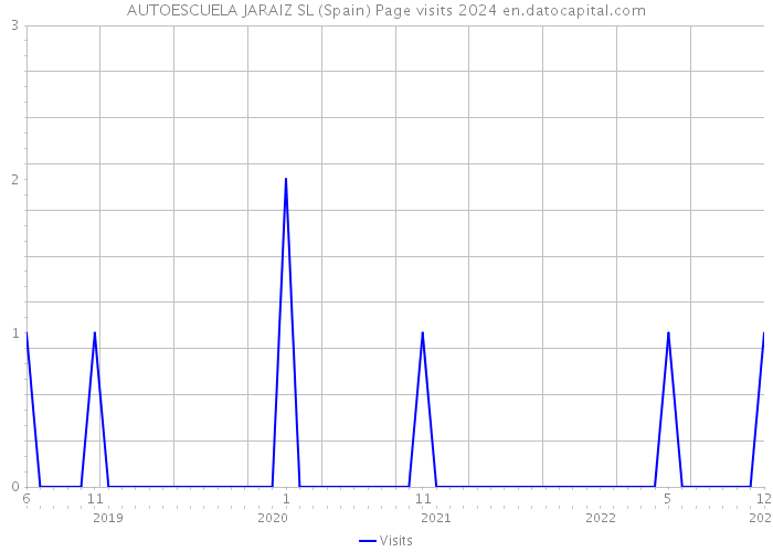 AUTOESCUELA JARAIZ SL (Spain) Page visits 2024 