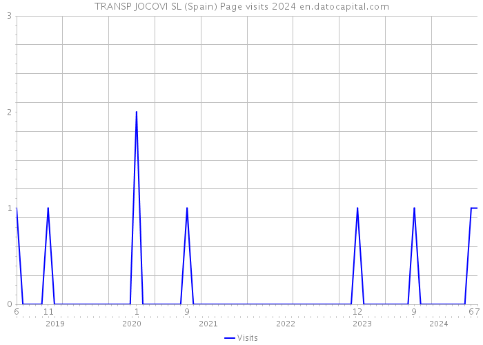TRANSP JOCOVI SL (Spain) Page visits 2024 