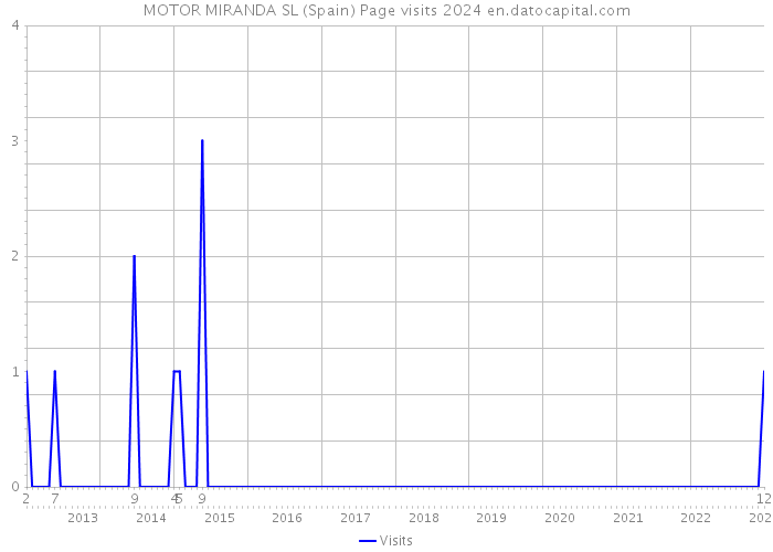 MOTOR MIRANDA SL (Spain) Page visits 2024 
