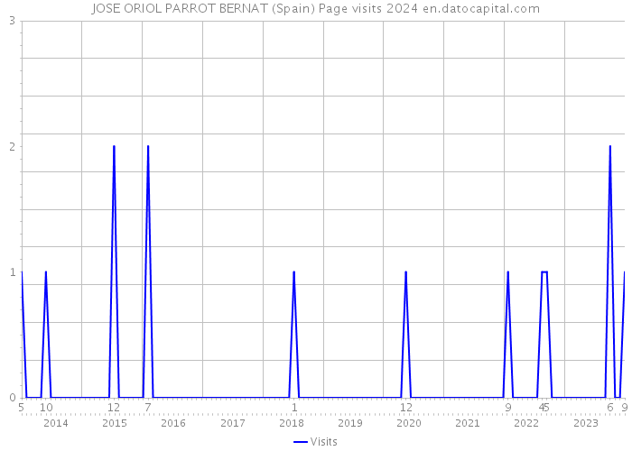 JOSE ORIOL PARROT BERNAT (Spain) Page visits 2024 